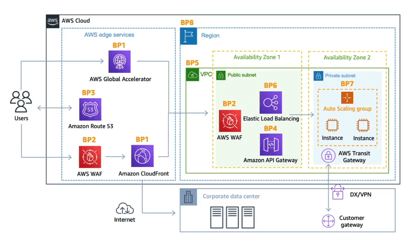 AWS DDoS Resiliency reference architecture — Users and Internet flow through edge services (Global Accelerator BP1, Route 53 BP3, WAF BP2, CloudFront BP1) into a Region (BP8) with a VPC (BP5), public subnet (WAF BP2, Elastic Load Balancing BP6, API Gateway BP4) and private subnet (Auto Scaling group BP7, Transit Gateway), plus a corporate data center connected via DX/VPN